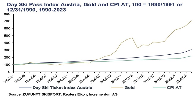 In Gold We Trust: Checking the Latest Rate Trends